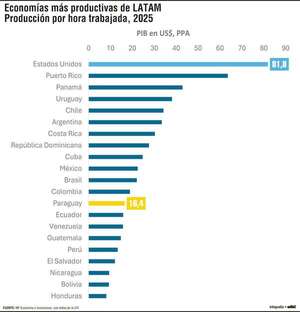 Paraguay ante brechas persistentes y oportunidades para América Latina - Económico - ABC Color