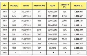 Salario mínimo en Paraguay - Económico - ABC Color