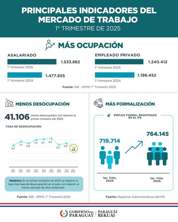 Importante aumento en ocupación laboral en el primer trimestre del año - 1000 Noticias