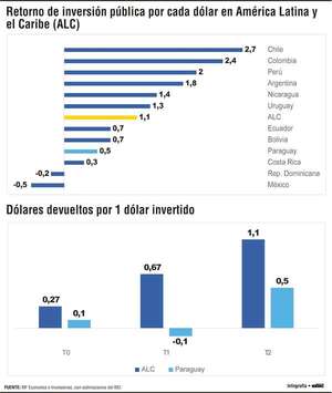 Inversión pública: bajo retorno fiscal y oportunidad de mejora estructural - Economía - ABC Color