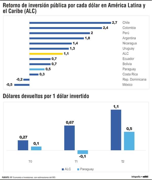 Inversión pública: bajo retorno fiscal y oportunidad de mejora estructural - Economía - ABC Color