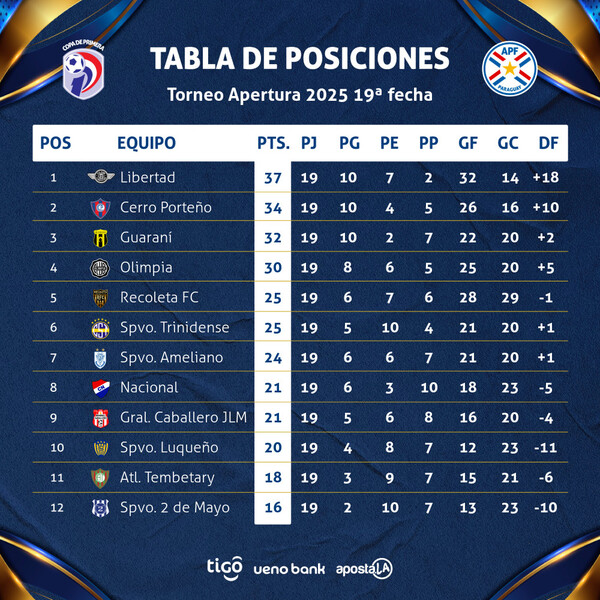 Libertad y Cerro Porteño mano a mano discutirán el titulo del fútbol de primera - .::Agencia IP::.