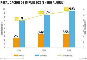 Aumenta participación de impuestos directos en recaudación tributaria  - Economía - ABC Color