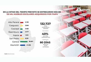 En mitad de tiempo previsto se entregaron más de 132 mil muebles escolares adquiridos por Itaipú | DIARIO PRIMERA PLANA