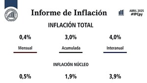 Costo de política monetaria llega a USD 43 millones