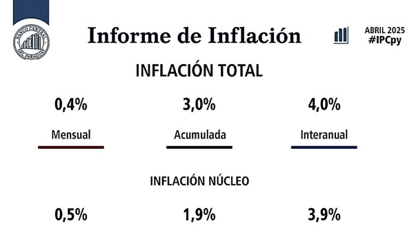 Costo de política monetaria llega a USD 43 millones