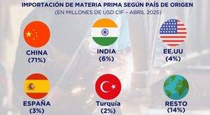 Importaciones de materia prima superan los USD 170 millones al cierre de abril