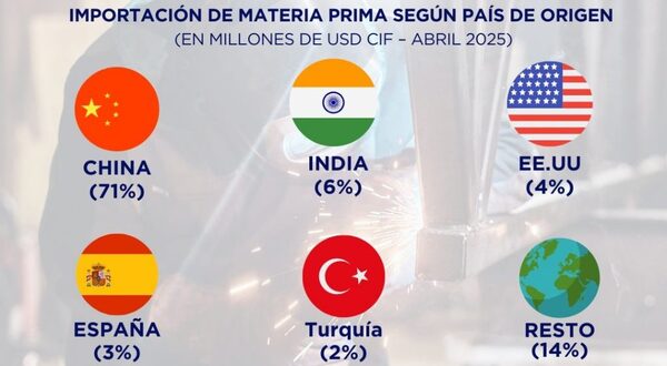 Importaciones de materia prima superan los USD 170 millones al cierre de abril