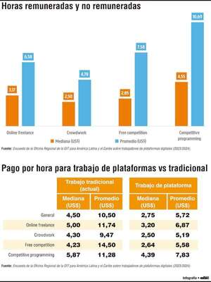 Las brechas salariales que hay entre trabajadores de plataformas digitales - Economía - ABC Color