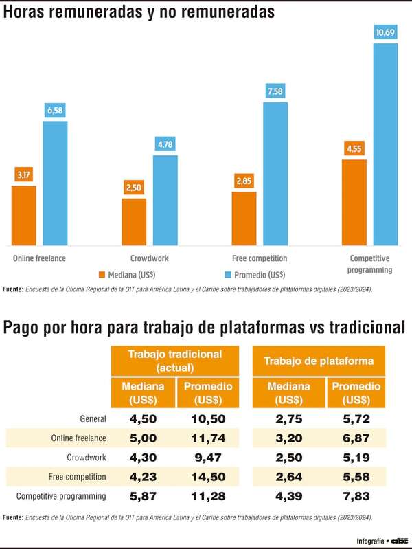 Las brechas salariales que hay entre trabajadores de plataformas digitales - Economía - ABC Color