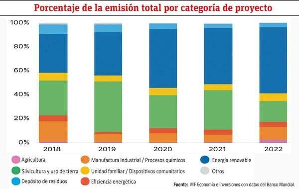 Ley de Créditos de carbono: alcances y perspectivas - Económico - ABC Color