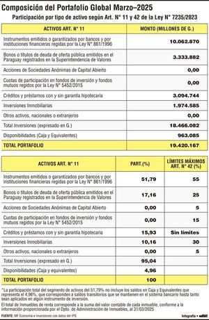 Las inversiones del IPS en el sistema financiero suman US$ 2.400 millones - Economía - ABC Color