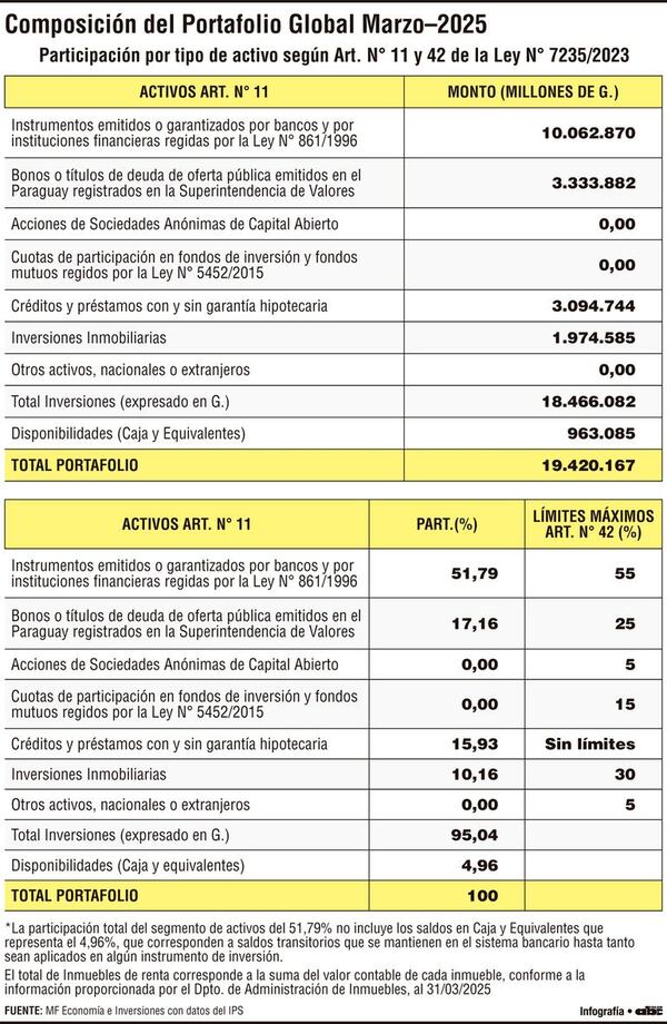 Las inversiones del IPS en el sistema financiero suman US$ 2.400 millones - Economía - ABC Color