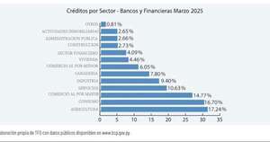 La Nación / Mercado de Créditos de Bancos y Financieras – Marzo 2025