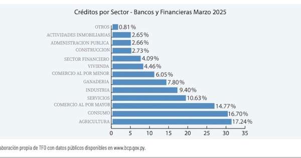La Nación / Mercado de Créditos de Bancos y Financieras – Marzo 2025