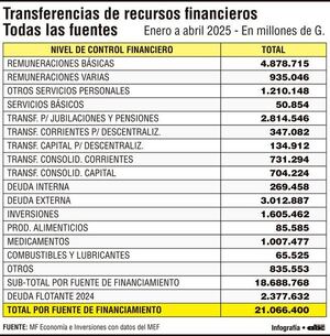 Comportamiento de transferencias hasta abril 2025: ¿Cómo se financia el plan de gastos de la nación? - Económico - ABC Color