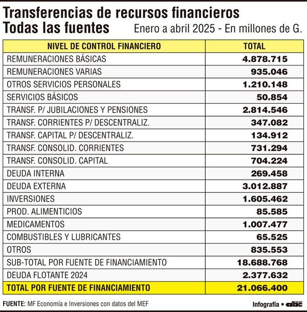 Comportamiento de transferencias hasta abril 2025: ¿Cómo se financia el plan de gastos de la nación? - Económico - ABC Color