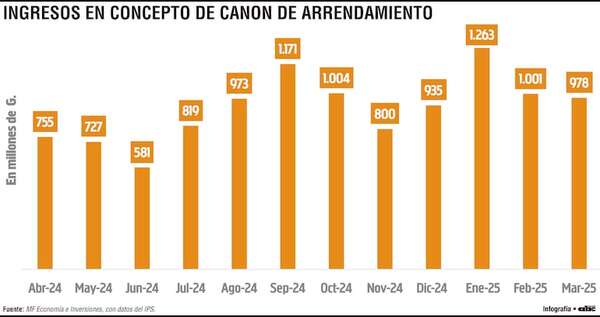 Es bajo el rendimiento del portafolio de inmuebles que posee la previsional - Economía - ABC Color