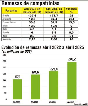 Remesas desde la Argentina fueron de US$ 37 millones, con repunte de 204% - Economía - ABC Color