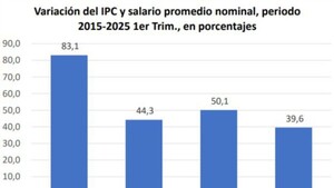 En 10 años, los precios subieron 50% y el salario solo 39%, señalan