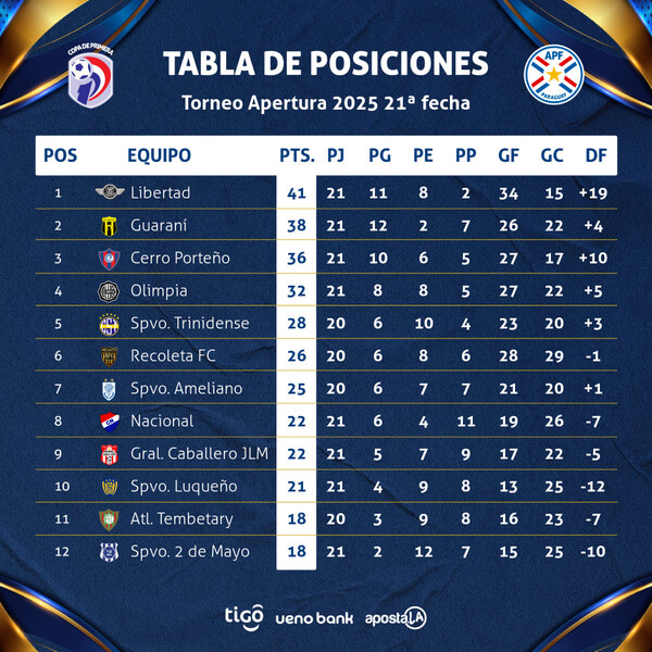 Libertad y Guaraní definirán el apertura de fútbol en la última fecha - .::Agencia IP::.