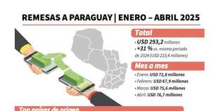 La Nación / Envío de remesas de Argentina se triplicó en primer cuatrimestre