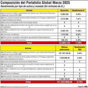 Créditos e instrumentos financieros impulsan rentabilidad en guaraníes - Economía - ABC Color