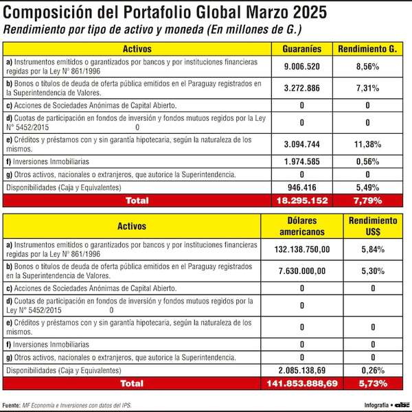 Créditos e instrumentos financieros impulsan rentabilidad en guaraníes - Economía - ABC Color