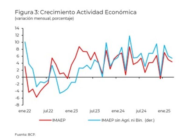 BASA Fórum presenta proyecciones más cautas para la economía