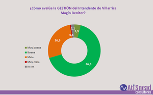 GESTIÓN DE MAGÍN BENÍTEZ TIENE MÁS DEL 70% DE APROBACIÓN