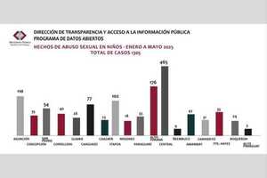 La Fiscalía atendió 1.305 casos de abuso infantil de enero a mayo.