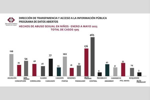 La Fiscalía atendió 1.305 casos de abuso infantil de enero a mayo.