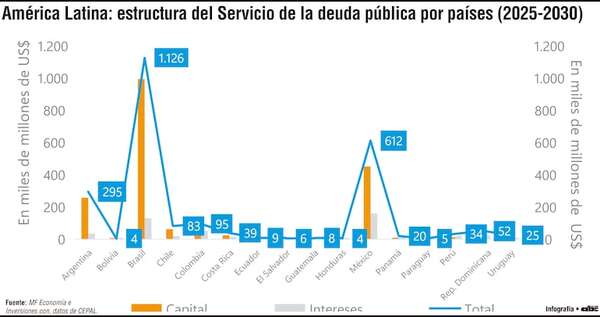 Paraguay enfrentaría unos US$ 5.000 millones en Servicio de Deuda Pública - Economía - ABC Color