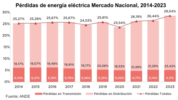 La ANDE intensifica operativos contra pérdidas y morosidad
