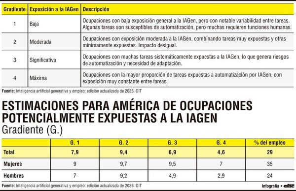 Inteligencia artificial generativa: 35% del empleo femenino en riesgo - Economía - ABC Color