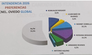 Sondeo revela preferencia electoral de liberales en Coronel Oviedo - OviedoPress