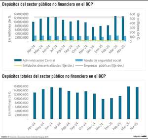 Depósitos del sector público no financiero en el BCP alcanzaron su mayor nivel en abril de 2025 - Economía - ABC Color