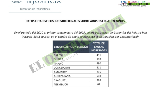 Más de 5.800 causas por abuso sexual infantil llegaron a los tribunales en los últimos cinco años - El Observador