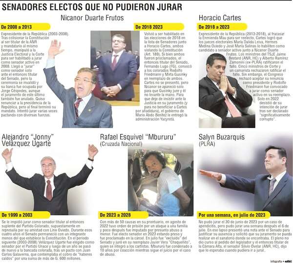 Expresidentes no pudieron jurar por colisionar contra la Carta Magna - Política - ABC Color