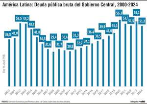 Una mirada regional del endeudamiento público y el caso de Paraguay - Económico - ABC Color