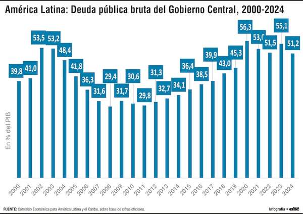 Una mirada regional del endeudamiento público y el caso de Paraguay - Económico - ABC Color
