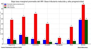 Paraguay tiene el IRP más bajo de la región, señala economista de BM