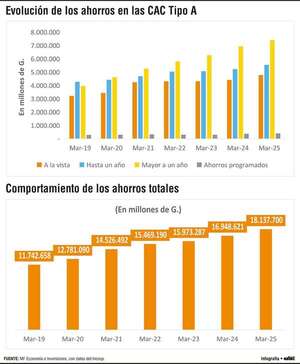 Más de G. 18 billones representan  los ahorros del sector cooperativo - Economía - ABC Color
