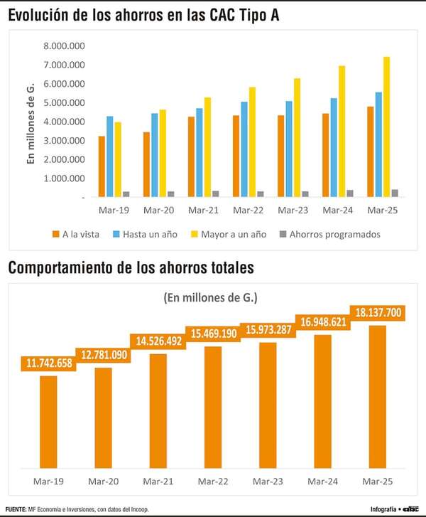 Más de G. 18 billones representan los ahorros del sector cooperativo - Economía - ABC Color
