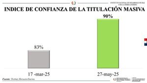 Aumenta la confianza hacia el INDERT con la titulación de tierras