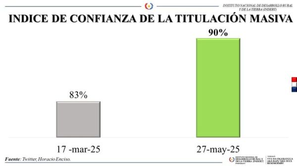 Aumenta la confianza hacia el INDERT con la titulación de tierras