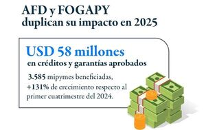 AFD registra 131% de aumento en créditos y garantías aprobados para las Mipymes