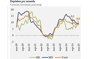 Los depósitos en el sistema financiero registran un aumento del 8,9%