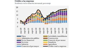 Financiamiento a las empresas registra un crecimiento del 18,2%