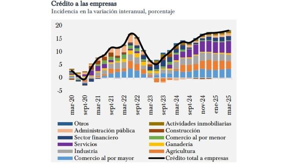 Financiamiento a las empresas registra un crecimiento del 18,2%